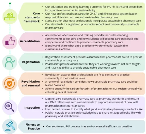GPhC - greening regulatory levers